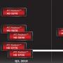 Familiile de plăci video AMD (ATI) Radeon
