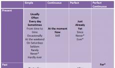 Adverbe cu prezent perfect: cuvinte marcatoare și utilizarea lor